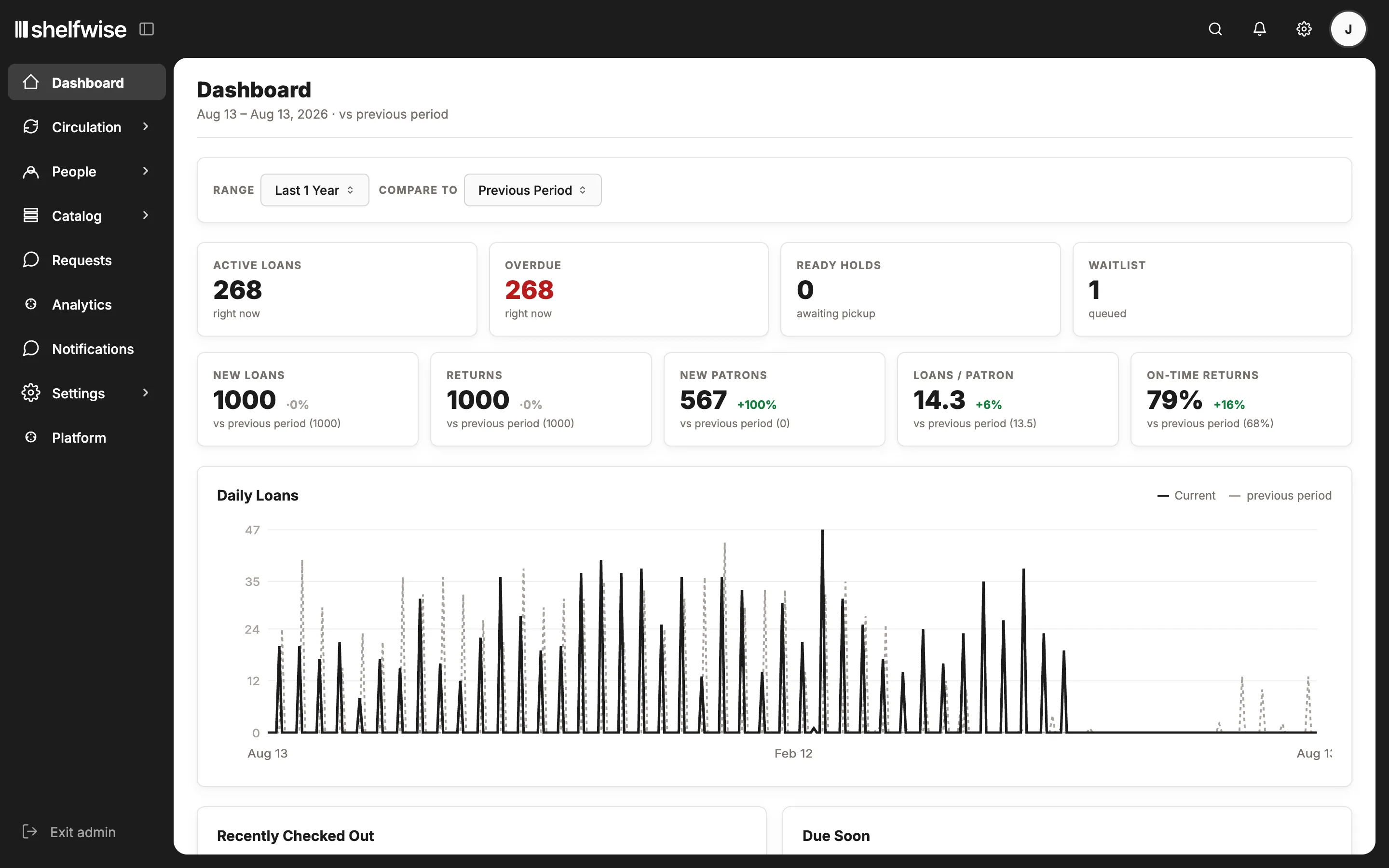 The Shelfwise admin dashboard with a dark navigation sidebar, statistic cards for active loans, overdues, ready holds and waitlist, and a daily loans chart across a year.